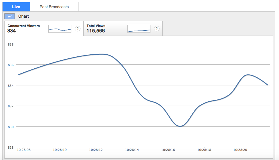 Live Video Chart